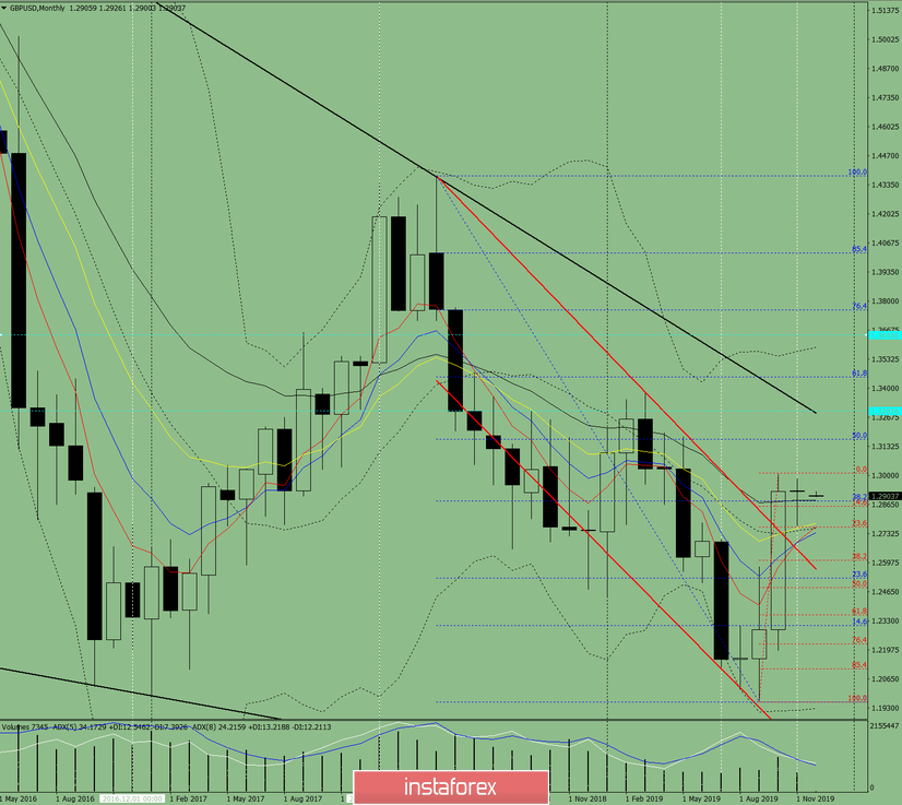 Технический анализ на декабрь месяц 2019 по валютной паре GBP/USD