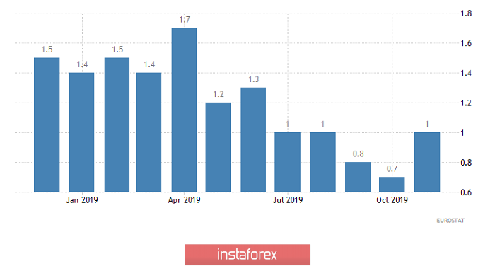  Ci vuole più emozioni (rassegna di EUR/USD e GBP/USD il 02.12.2019)