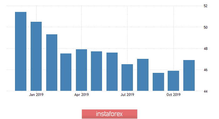  Ci vuole più emozioni (rassegna di EUR/USD e GBP/USD il 02.12.2019)