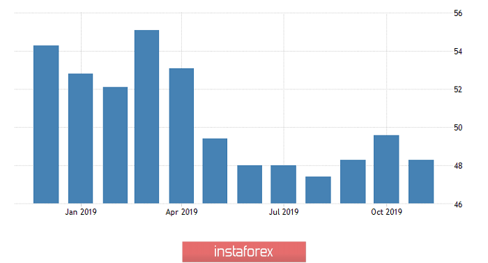  Ci vuole più emozioni (rassegna di EUR/USD e GBP/USD il 02.12.2019)