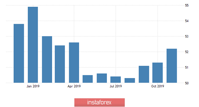  Ci vuole più emozioni (rassegna di EUR/USD e GBP/USD il 02.12.2019)