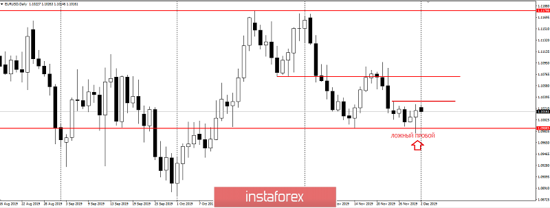  Idea di trading per la coppia EURUSD