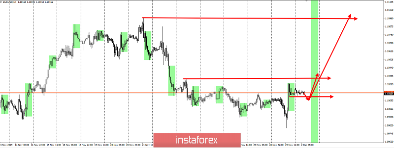 Торговая идея по паре EURUSD