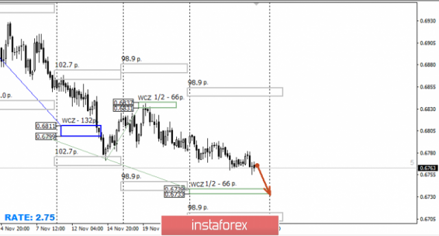 พื้นที่ควบคุมของคู่สกุลเงินดอลลาร์ออสเตรเลียและดอลลาร์สหรัฐ (AUD/USD) สำหรับวันที่ 12 เดือนธันวาคม ปี 2019