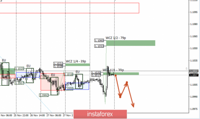 พื้นที่ควบคุมของคู่สกุลเงินยูโรและดอลลาร์สหรัฐ (EURUSD) สำหรับวันที่ 2 เดือนธันวาคม ปี 2019