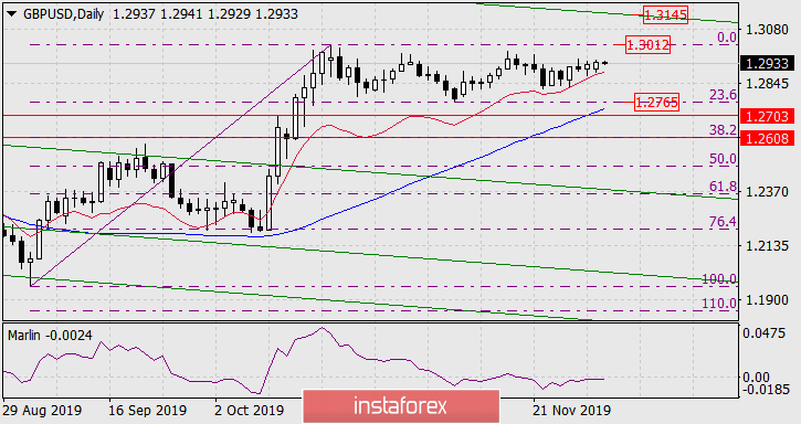 Прогноз по GBP/USD на 3 декабря 2019 года