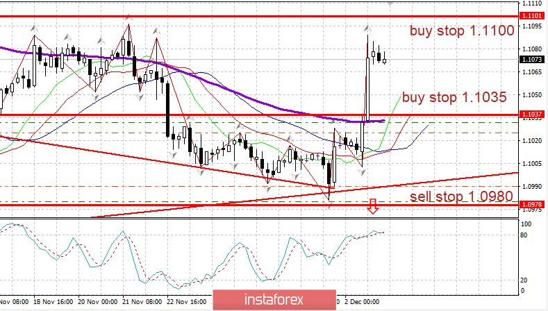 Торговый план 03.12.2019 EURUSD Трамп против доллара