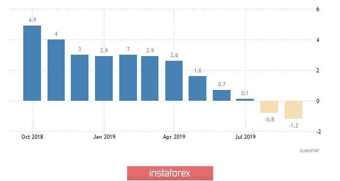 Горящий прогноз по EUR/USD на 03.12.2019 и торговая рекомендация