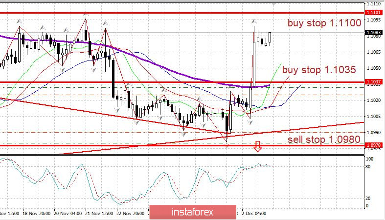 Дневник трейдера 03.12.2019 EURUSD. Состояние рынка