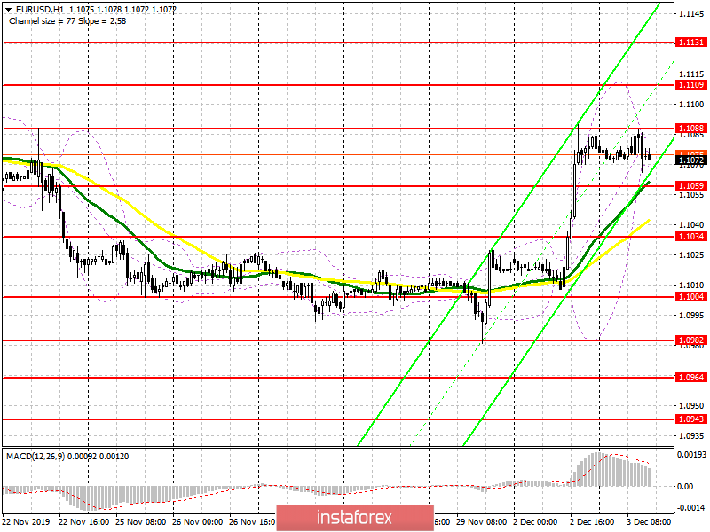 EUR/USD: план на американскую сессию 3 декабря. Быки не торопятся в рынок, так как инфляция в еврозоне не сильно порадовала