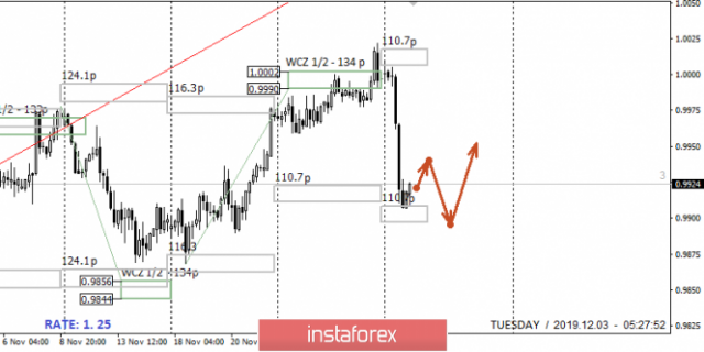 พื้นที่ควบคุมของคู่สกุลเงินดอลลาร์สหรัฐและฟรังก์ (USDCHF) สำหรับวันที่ 3 เดือนธันวาคม ปี 2019