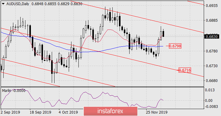  Previsioni per AUD/USD il 4 dicembre 2019