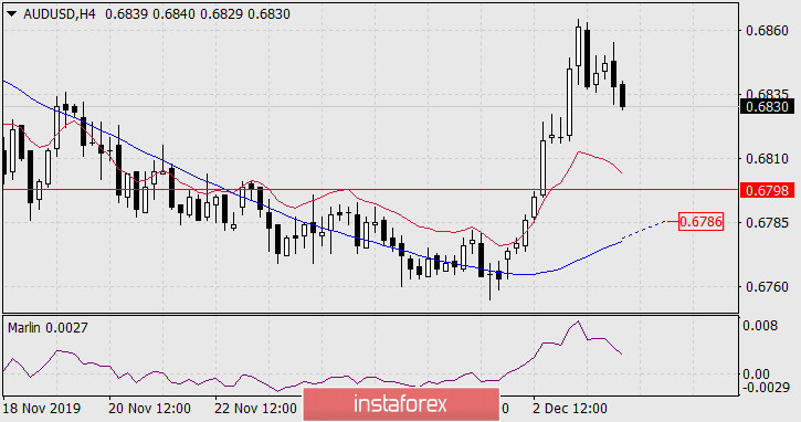  Previsioni per AUD/USD il 4 dicembre 2019