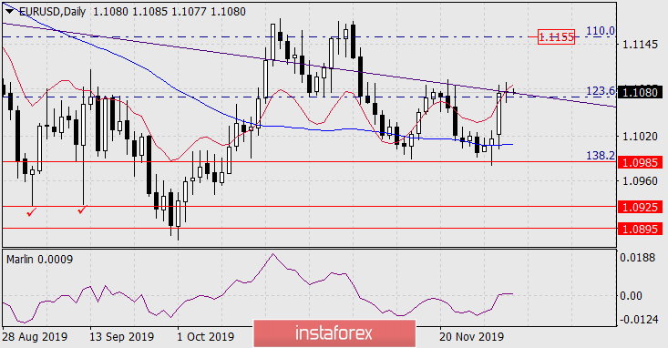  Previsioni per EUR/USD il 4 dicembre 2019