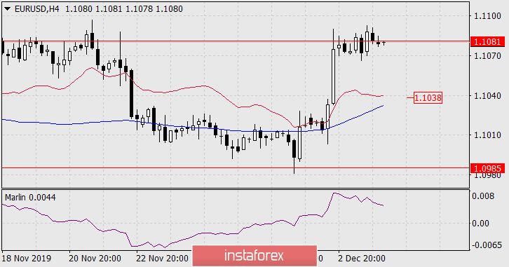  Previsioni per EUR/USD il 4 dicembre 2019