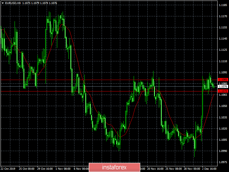  Ultime previsioni per EUR/USD il 04/12/2019 e raccomandazione commerciale 