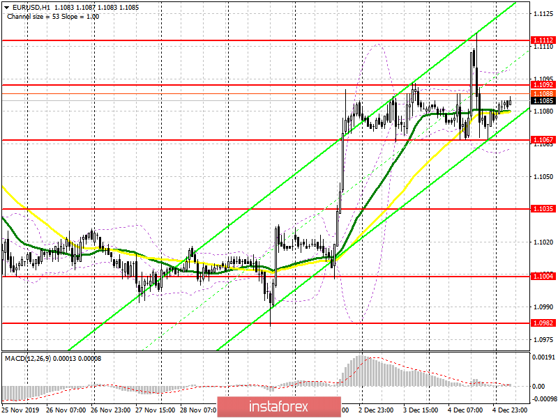 EUR/USD: план на европейскую сессию 5 декабря. Важные данные по ВВП и розничным продажам еврозоны могут усилить давление на евро