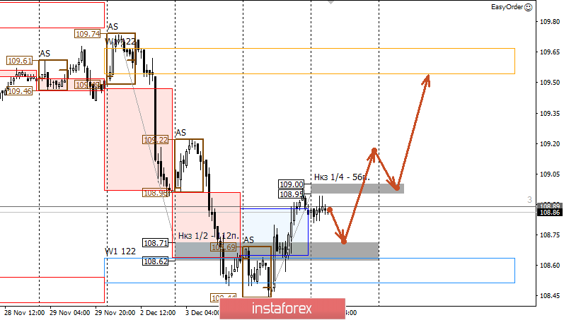 Контрольные зоны USDJPY 05.12.19