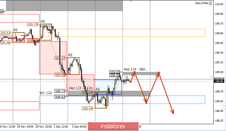 Контрольные зоны USDJPY 05.12.19