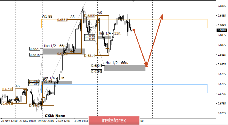 Контрольные зоны AUDUSD 05.12.19