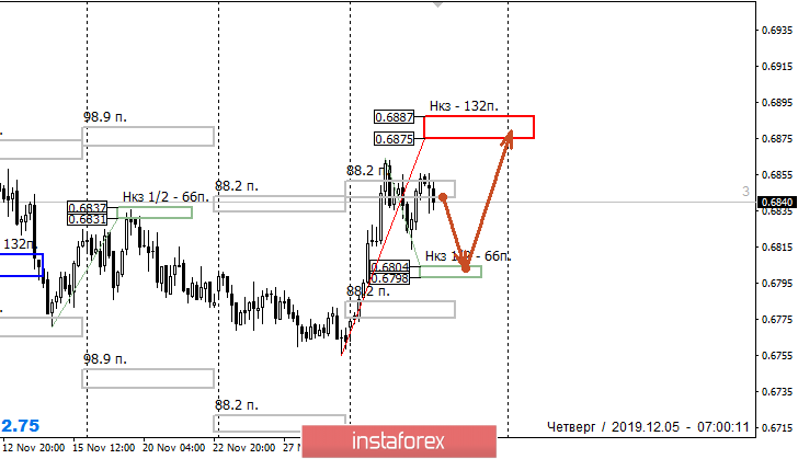 Контрольные зоны AUDUSD 05.12.19