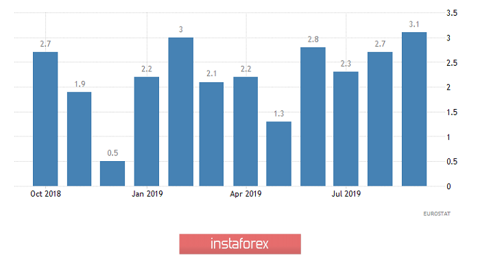 Горящий прогноз по EUR/USD на 05.12.2019 и торговая рекомендация