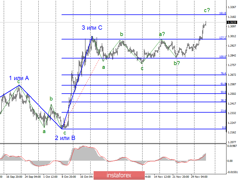 Анализ EUR/USD и GBP/USD за 5 декабря. Деловая активность и данные по рынку труда в Америке разочаровали рынки 