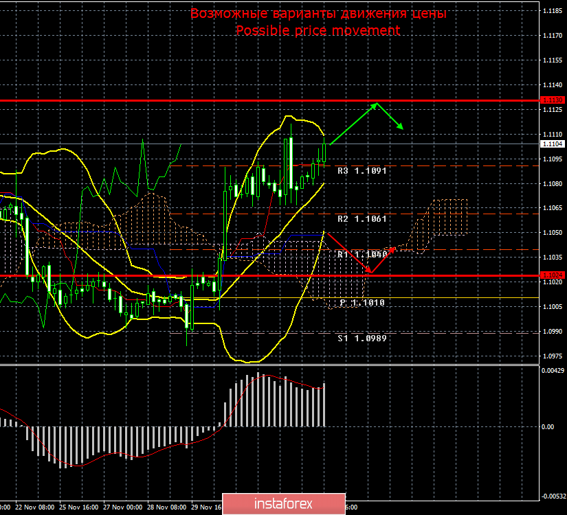 EUR/USD. 5 декабря. Итоги дня. Евро с трудом ползет вверх. Переговоры между Китаем и Штатами с трудом продвигаются 