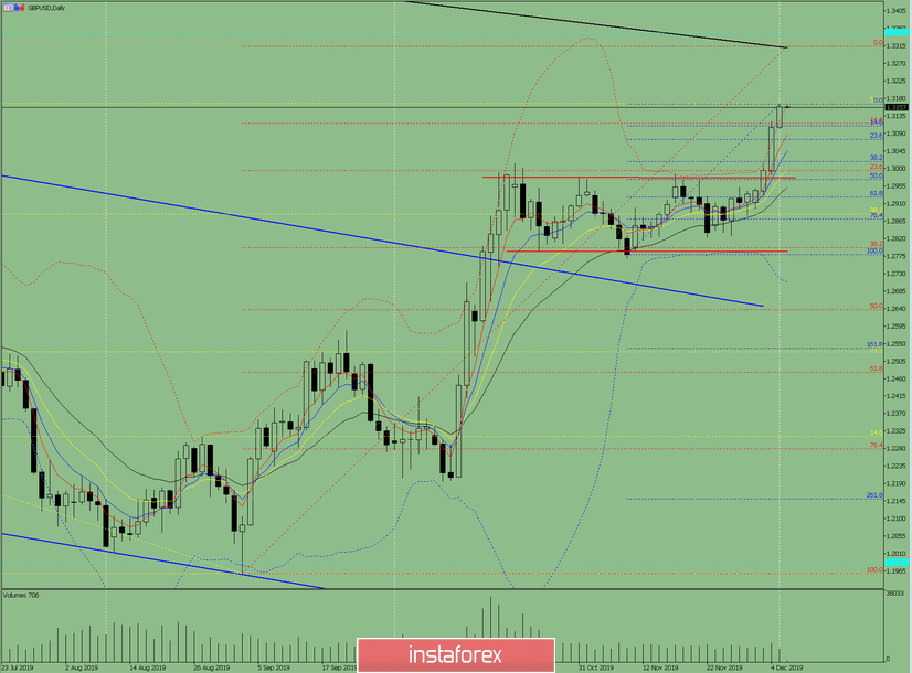 Индикаторный анализ. Дневной обзор на 6 декабря 2019 по валютной паре GBP/USD
