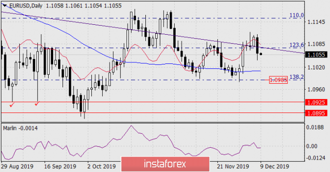 Exchange Rates 09.12.2019 analysis