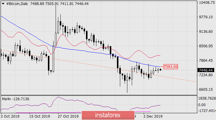 Bitcoin – долгосрочный прогноз