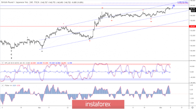 Forex Analysis from InstaForex Analytics5deddf1d33525