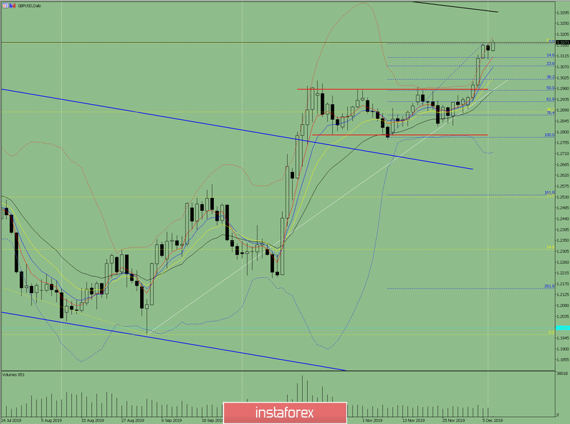 Индикаторный анализ. Дневной обзор на 9 декабря 2019 по валютной паре GBP/USD