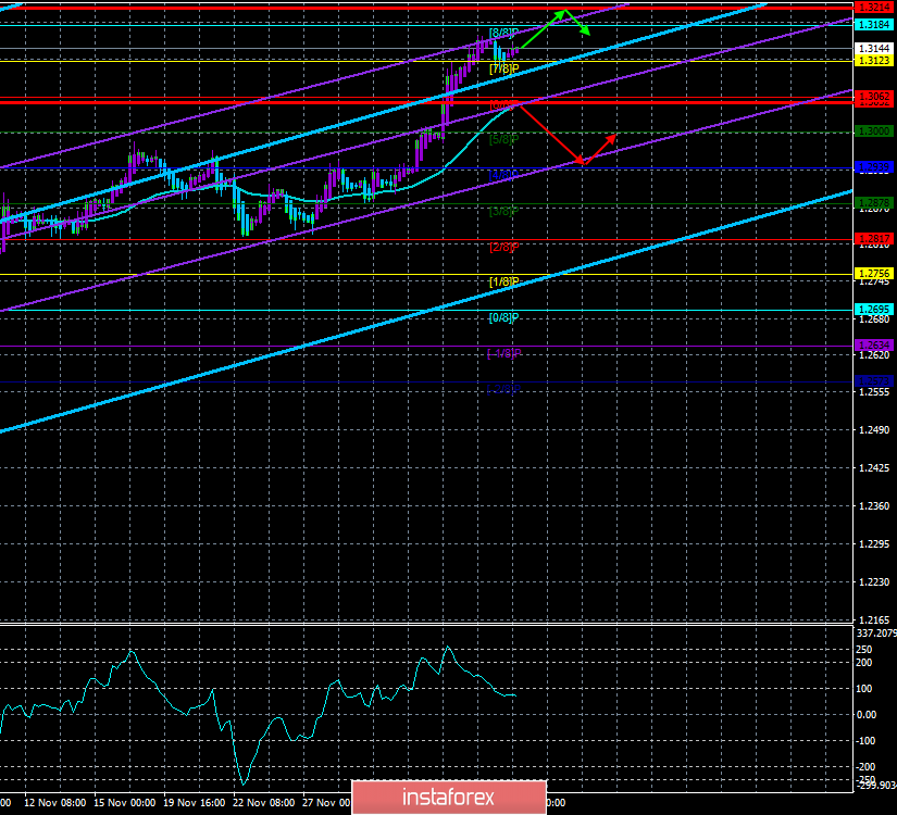 Обзор пары GBP/USD. 9 декабря. Фунт продолжает расти на ожиданиях победы консерваторов на выборах 