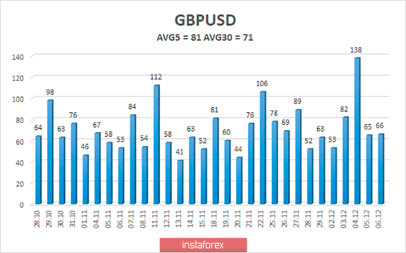 Обзор пары GBP/USD. 9 декабря. Фунт продолжает расти на ожиданиях победы консерваторов на выборах 