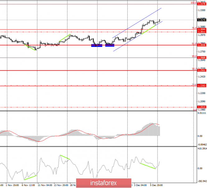 Gbp Usd Preview Of The Week Elections To The Par 09 12 2019 Ro