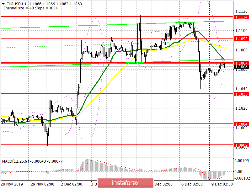 EUR/USD: план на американскую сессию 9 декабря. Рост евро ограничен сопротивлением 1.1067