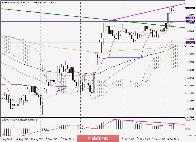 Анализ прогноз по GBP/USD на 9 декабря 2019 года 
