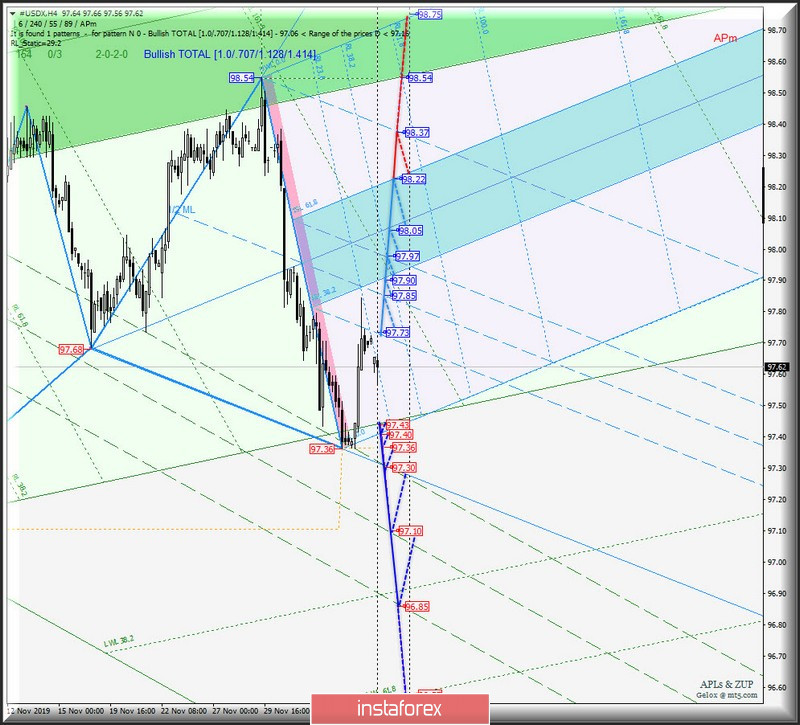 #USDX vs AUD/USD vs USD/CAD vs NZD/USD - h4. Комплексный анализ вариантов движения с 10 декабря 2019 г. Анализ APLs &amp; ZUP