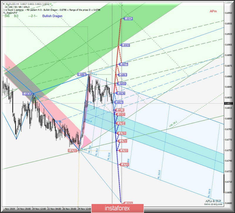 #USDX vs AUD/USD vs USD/CAD vs NZD/USD - h4. Комплексный анализ вариантов движения с 10 декабря 2019 г. Анализ APLs &amp; ZUP