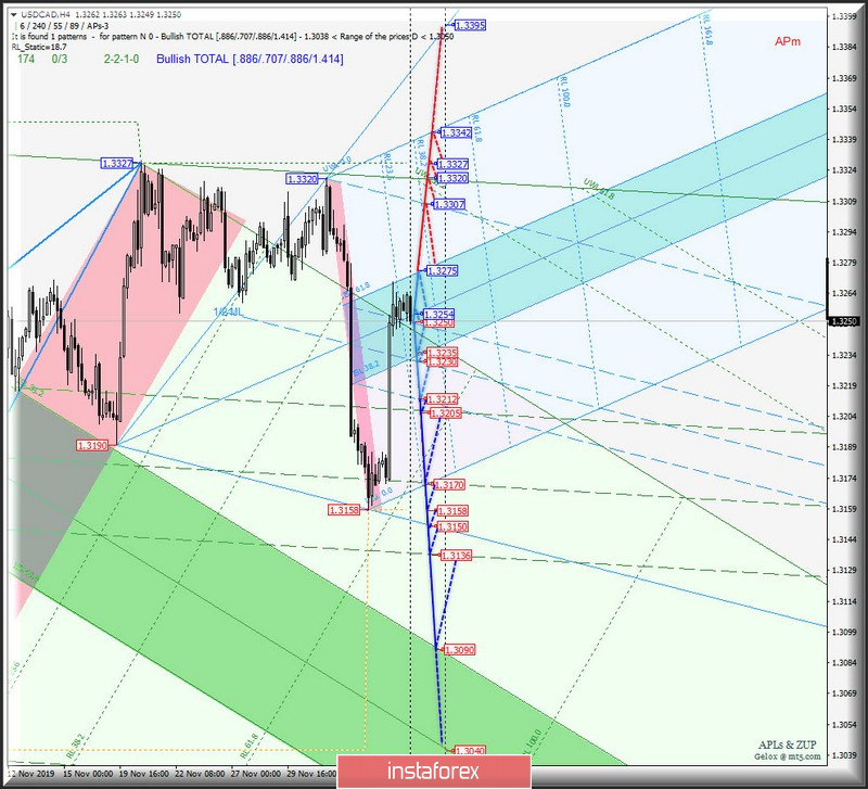 #USDX vs AUD/USD vs USD/CAD vs NZD/USD - h4. Комплексный анализ вариантов движения с 10 декабря 2019 г. Анализ APLs &amp; ZUP