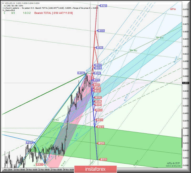 #USDX vs AUD/USD vs USD/CAD vs NZD/USD - h4. Комплексный анализ вариантов движения с 10 декабря 2019 г. Анализ APLs &amp; ZUP