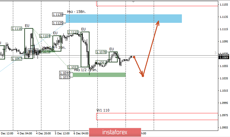 Контрольные зоны EURUSD 10.12.19