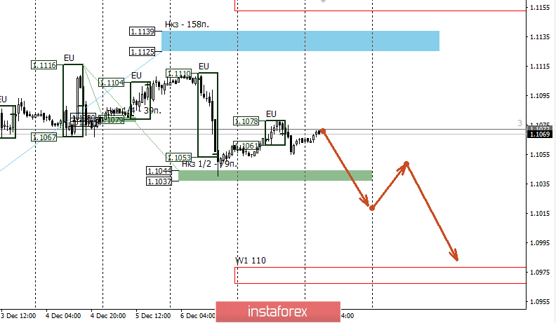 Контрольные зоны EURUSD 10.12.19