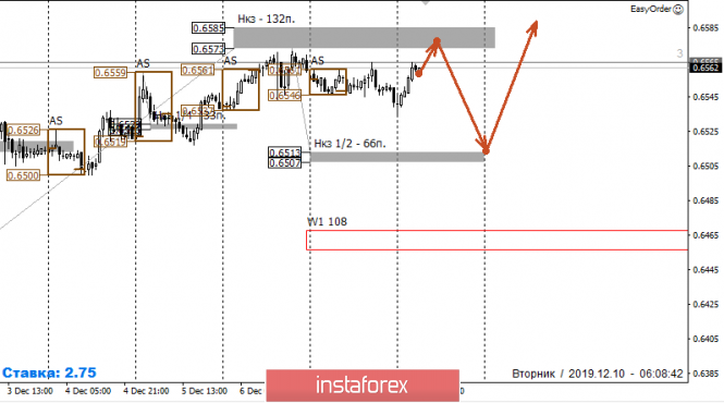 Курс валюты на 10.12.2019 analysis