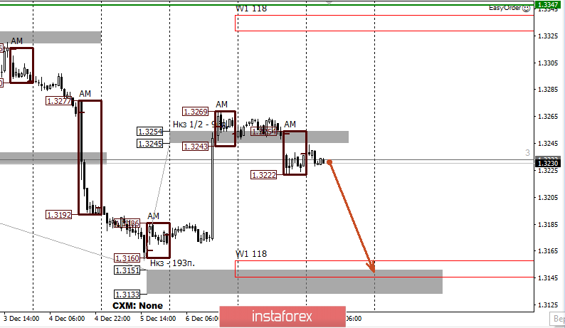 Контрольные зоны USDCAD 10.12.19