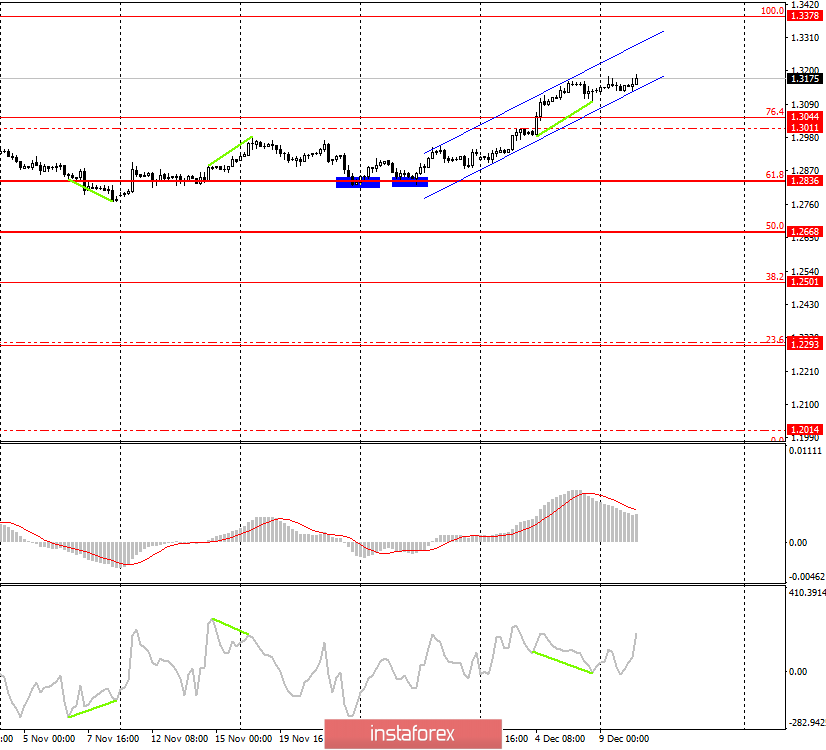 GBP/USD. 10 декабря. Очередные экономические отчеты из Великобритании прошли мимо трейдеров