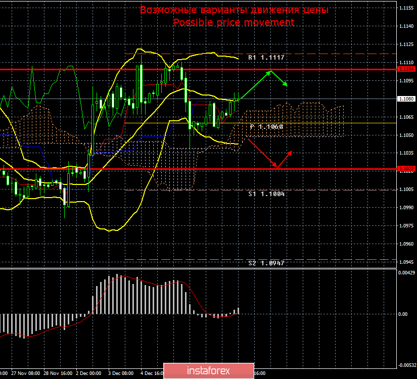 EUR/USD. 10 декабря. Итоги дня. Заседание ФРС может быть проходным. На заседании ЕЦБ могут быть сюрпризы