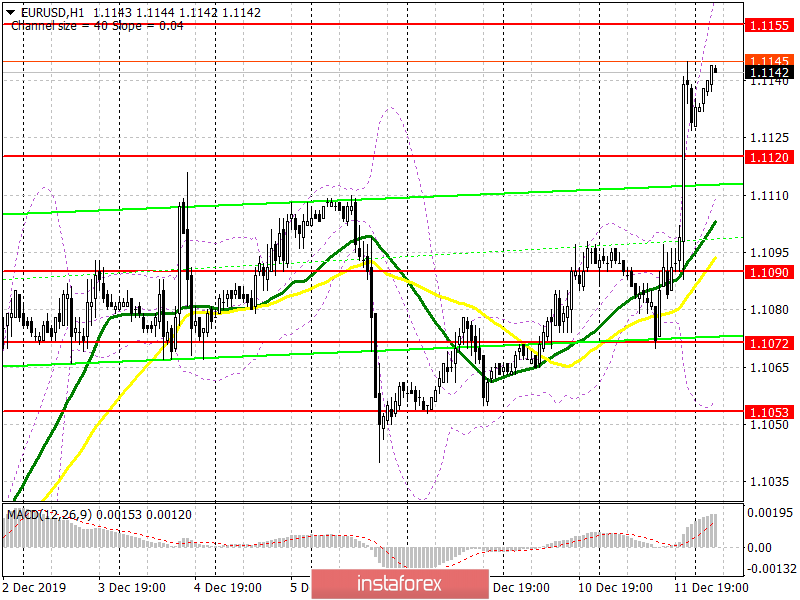 EUR/USD: план на европейскую сессию 12 декабря. Доллар США упал после прогнозов ФРС на следующий год