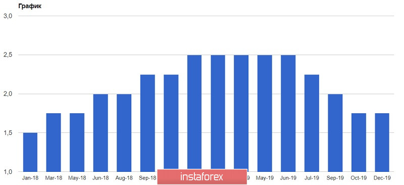 EUR/USD: decisione della BCE relativa ai tassi di interesse e alla politica monetaria della zona euro. I piani della Fed per il prossimo anno sconvolgono gli acquirenti del...